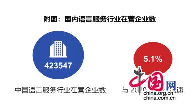 翻譯界權(quán)威報告揭示中國翻譯行業(yè)現(xiàn)狀 企業(yè)服務(wù)成為增長新引擎